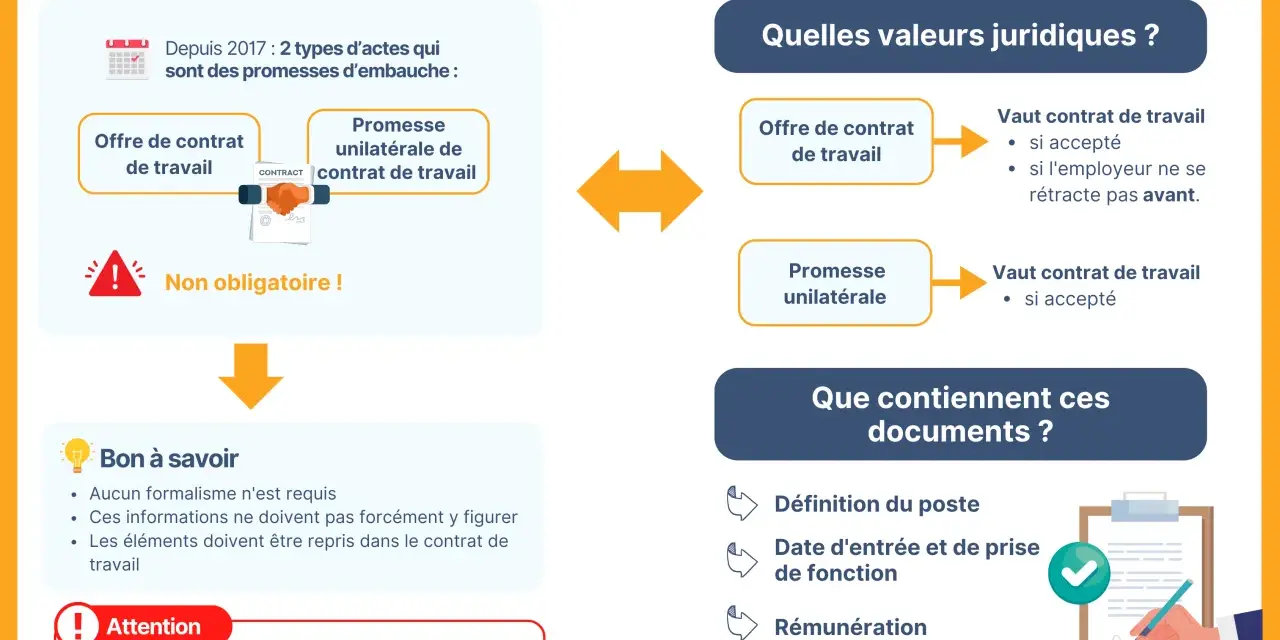 Infographie expliquant la promesse d'embauche, ses types et ses valeurs juridiques. Elle détaille les éléments essentiels d'un tel document.