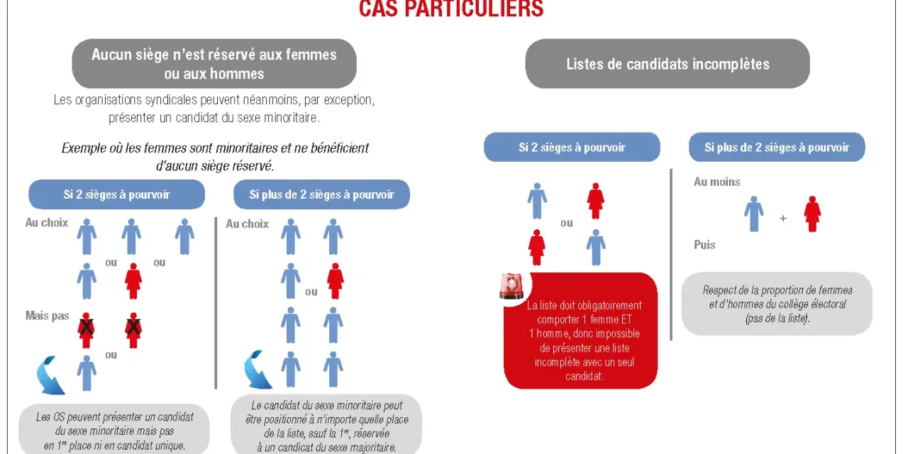 Modèle affichage liste candidats CSE : exemples de composition de listes, notamment pour les sexes minoritaires.