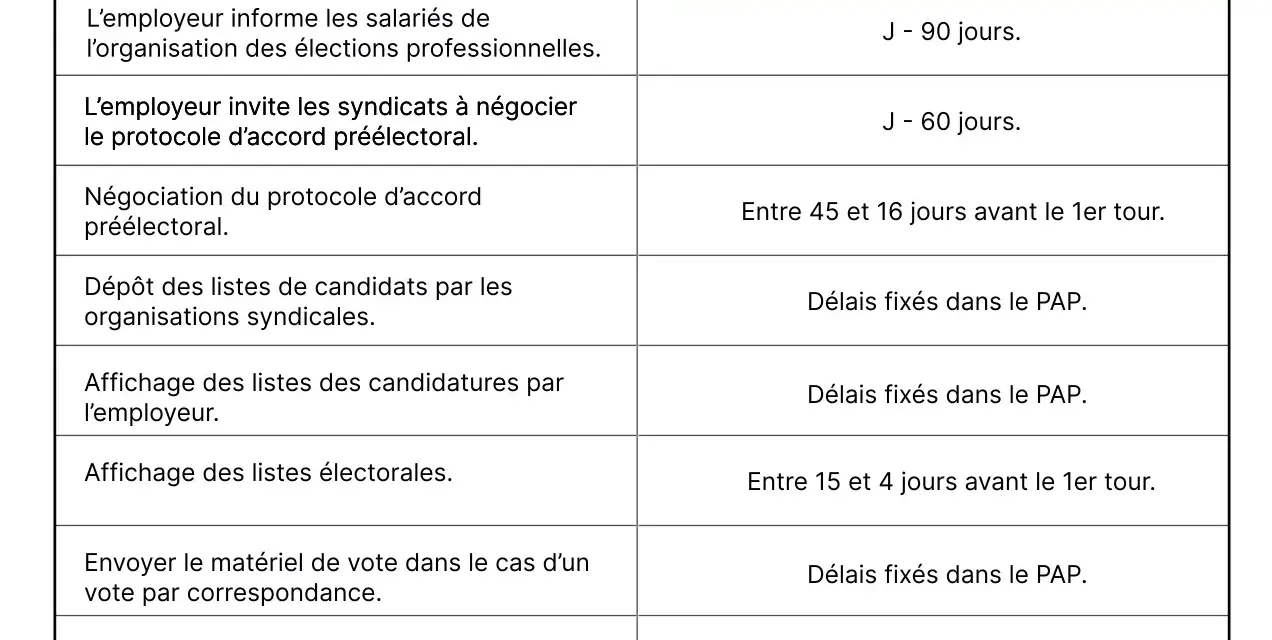 Tableau des formalités et délais pour l'organisation des élections du CSE.