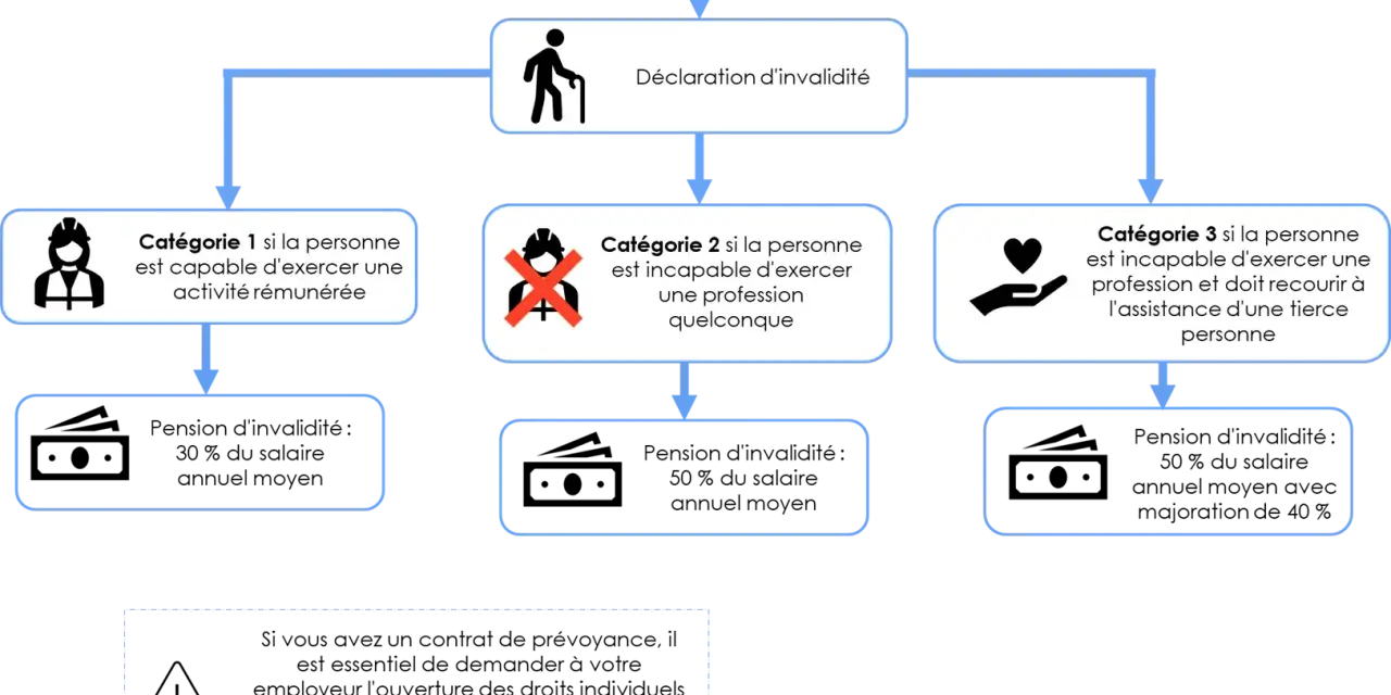 Organigramme expliquant les catégories d'invalidité et d'arrêt maladie, de la déclaration à la pension.