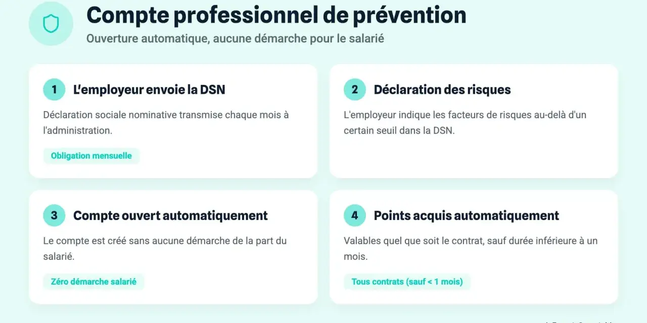 Compte professionnel de prévention : 1. L'employeur envoie la DSN, 2. Déclaration des risques, 3. Compte ouvert automatiquement, 4. Points acquis automatiquement. Ce système gère les points liés à la pénibilité.