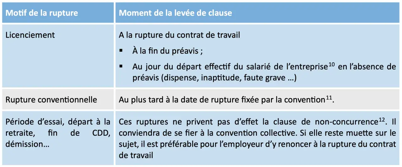 Tableau détaillant la levée de la clause de non-concurrence abusive selon le motif de rupture : licenciement, rupture conventionnelle, période d'essai, etc.