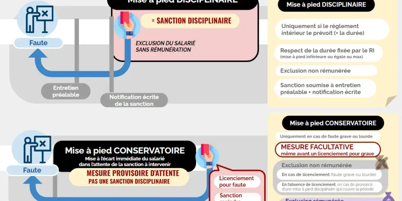 Schéma expliquant la différence entre mise à pied disciplinaire et mise à pied conservatoire, cette dernière étant une mesure provisoire.
