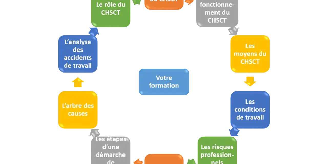 Diagramme illustrant le rôle, les missions, le fonctionnement, les moyens, les conditions de travail, les risques professionnels, l'arbre des causes, l'analyse des accidents et la prévention au CHSCT.
