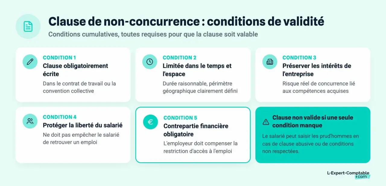 Infographie détaillant les 5 conditions de validité d'une clause de non-concurrence : écrite, limitée dans le temps et l'espace, intérêt de l'entreprise, liberté du salarié, et contrepartie financière.