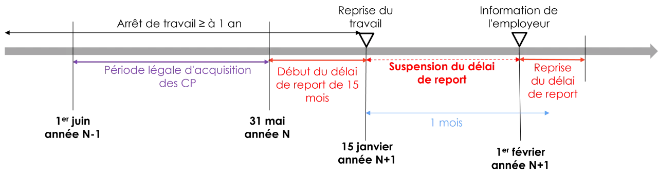 Chronologie : acquisition CP, début et suspension du délai de report de 15 mois, reprise du délai, et information employeur. Cas d'un arrêt maladie rétroactif.