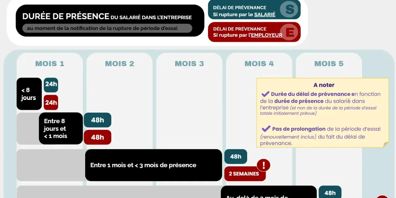 Tableau résumant les délais de prévenance pour la rupture d'une période d'essai en CDI, selon la durée de présence du salarié.