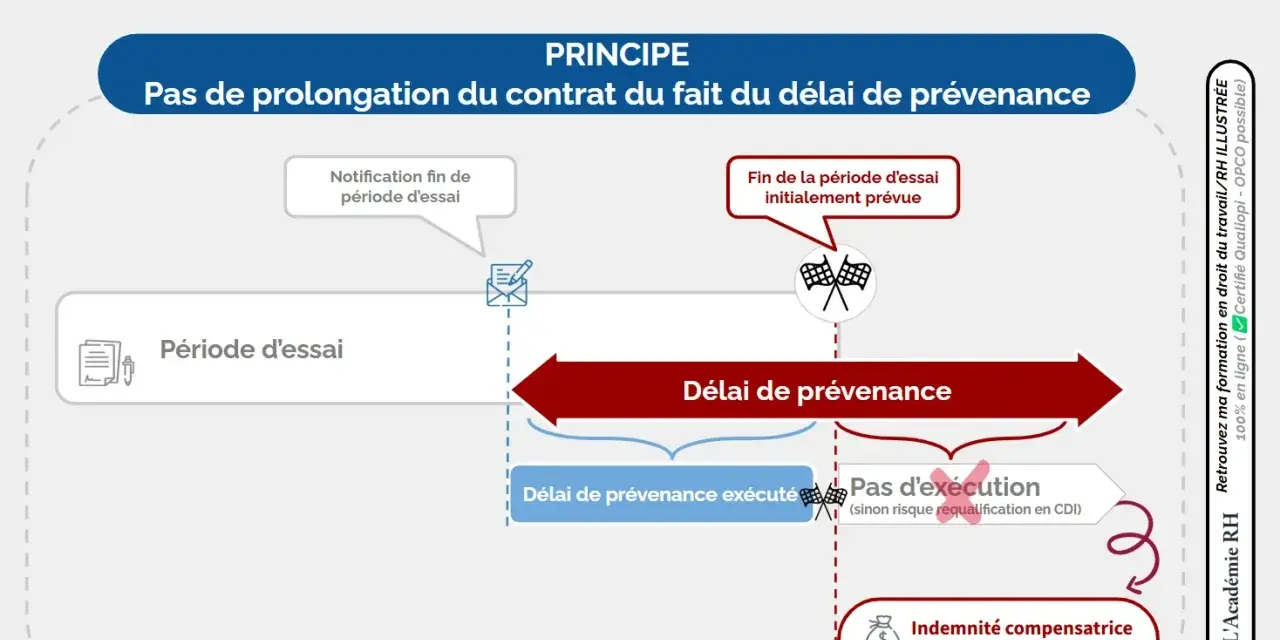 Schéma expliquant la rupture de la période d'essai à l'initiative de l'employeur. Le délai de prévenance est-il obligatoire ou non ?