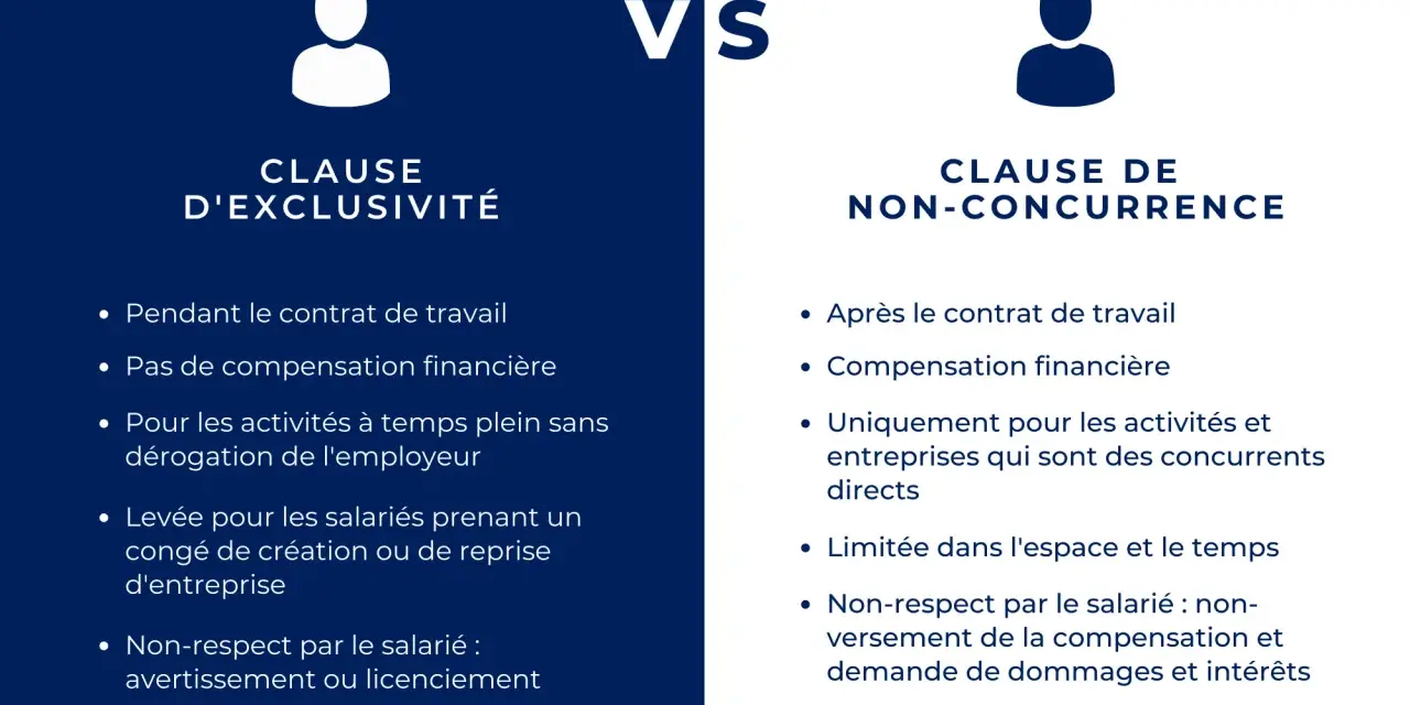 Comparaison : clause d'exclusivité contrat de travail (pendant le contrat, sans compensation) vs clause de non-concurrence (après le contrat, avec compensation).