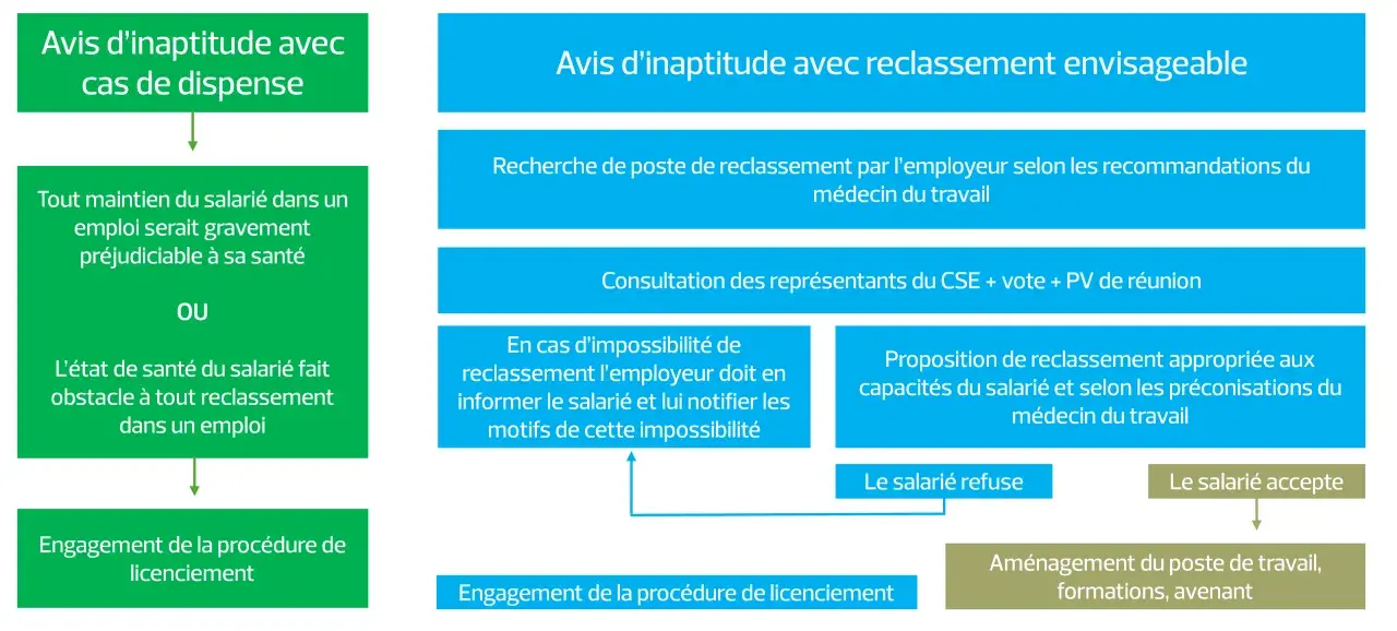 Schéma : avis d'inaptitude avec reclassement envisageable suite à recommandation du médecin du travail.