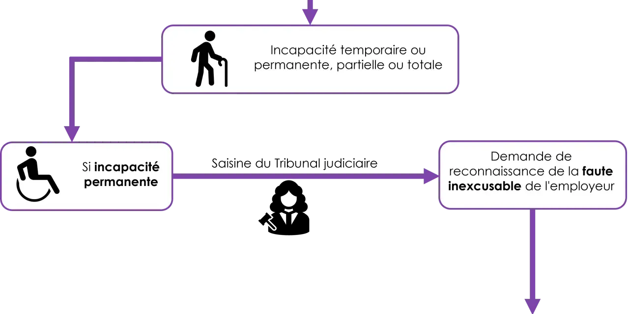 Schéma : accident/maladie pro -> incapacité -> si permanente, tribunal -> faute inexcusable -> majoration rente. La mise en invalidité au bout de combien de temps dépend de l'évolution.