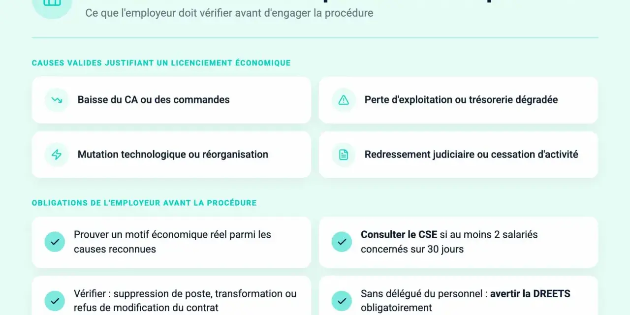 Ce schéma détaille les causes valides et les obligations avant un plan de licenciement économique : baisse d'activité, mutation, perte de trésorerie, etc.