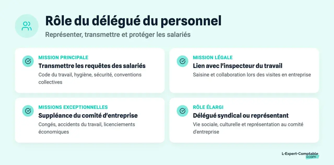 Le rôle du délégué du personnel : avantages et inconvénients. Il représente, transmet et protège les salariés, gère les requêtes, le lien avec l'inspecteur du travail et les missions exceptionnelles.