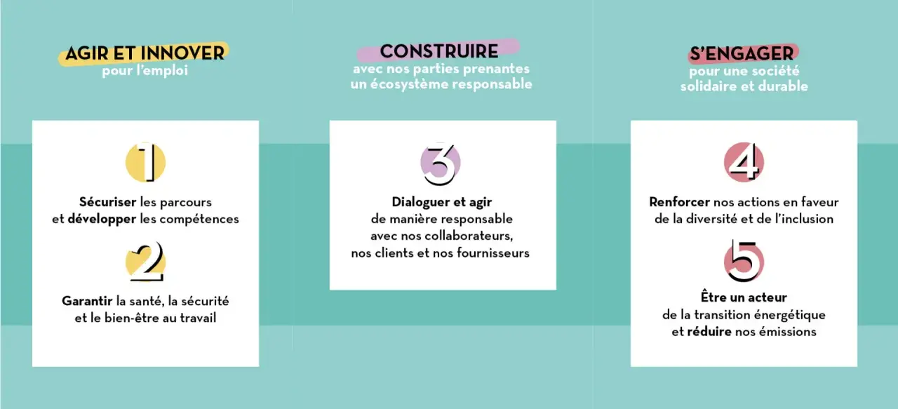 Ce guide RSE détaille 5 engagements : agir pour l'emploi, construire un écosystème responsable, s'engager pour une société solidaire et durable.