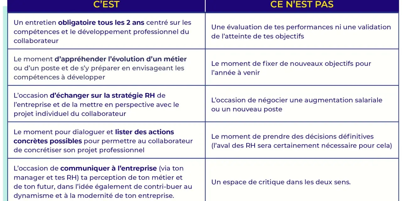 Tableau comparant ce qu'est un entretien professionnel et ce qu'il n'est pas, axé sur le développement des compétences et la carrière.