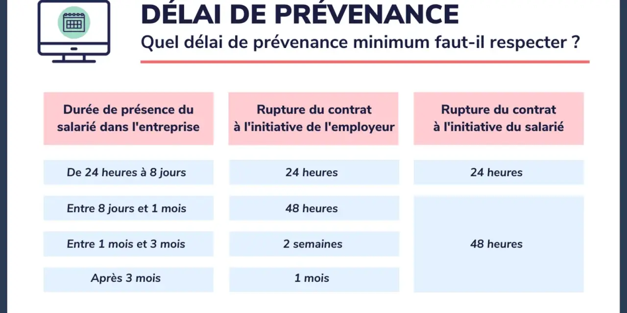 Tableau résumant le délai de prévenance pour la rupture du contrat, selon la durée de présence et l'initiative (employeur/salarié), durant la période d'essai.