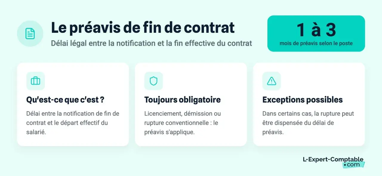 Le préavis de fin de contrat : 1 à 3 mois selon le poste. Il définit le délai légal entre la notification et le départ effectif, sauf exceptions.