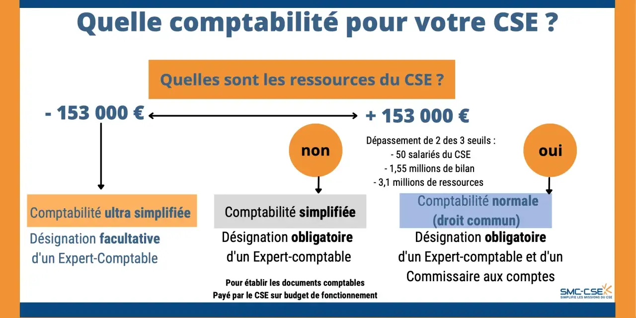 Schéma comparant les types de comptabilité pour un CSE selon les ressources. La comptabilité cse peut être ultra simplifiée, simplifiée ou normale.
