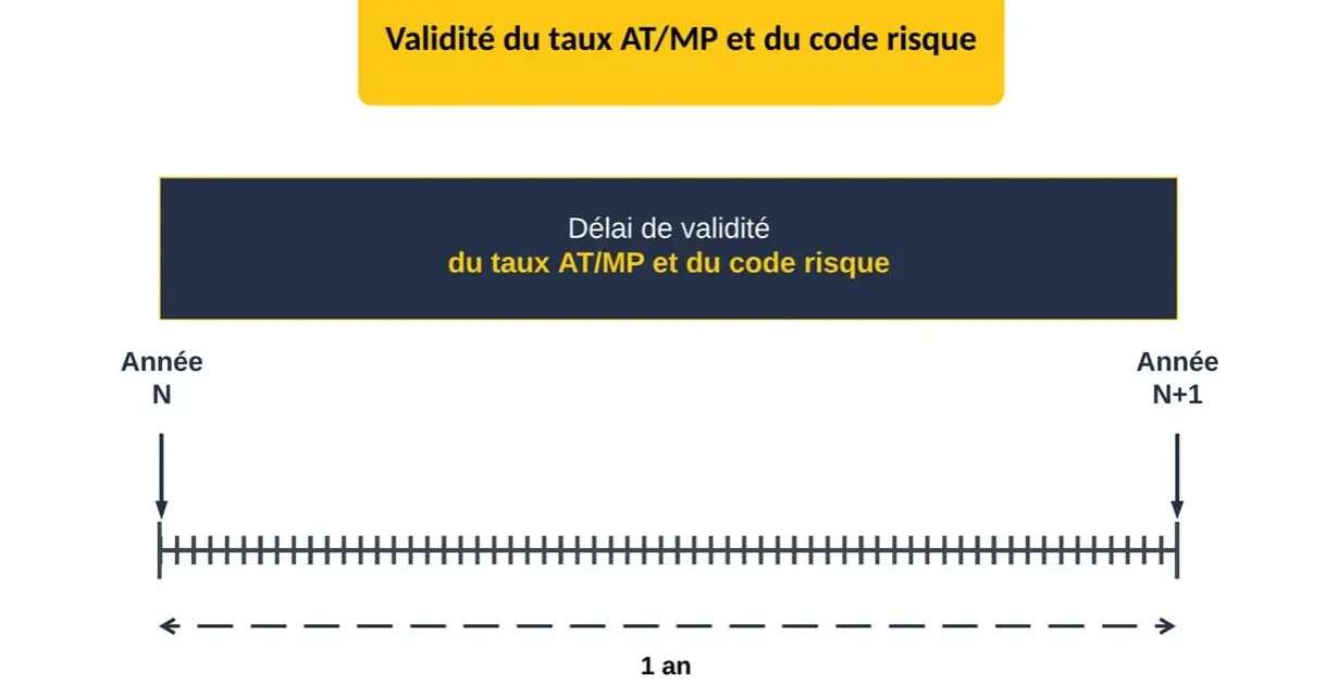 Diagramme illustrant le délai de validité d'un an du taux AT/MP et du code risque, de l'année N à l'année N+1.