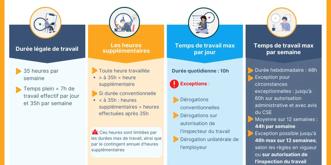 Infographie sur les durées légales du temps de travail. Attention au sous effectif, les heures supplémentaires sont réglementées.