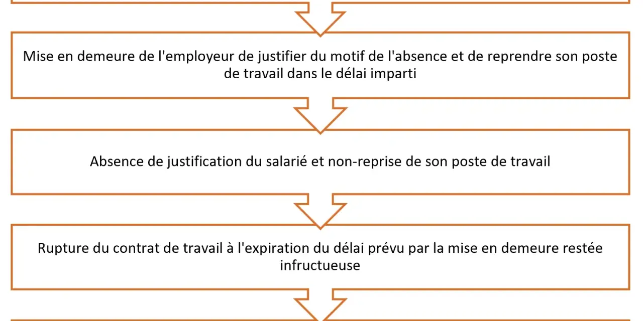 Schéma illustrant la présomption de démission : absence prolongée, mise en demeure, non-reprise du poste, rupture du contrat, contestation possible.