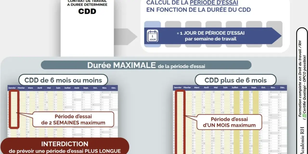 Calcul de la période d'essai pour un contrat de travail CDD. Un jour par semaine de travail, maximum 2 semaines pour un CDD de 6 mois ou moins, 1 mois pour un CDD plus long.