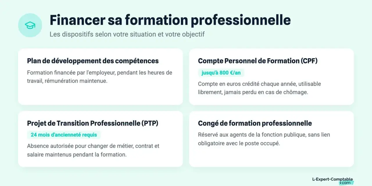 Dispositifs de formation professionnelle : plan de développement, CPF, PTP, congé. L'obligation employeur pour la formation salarié est abordée.