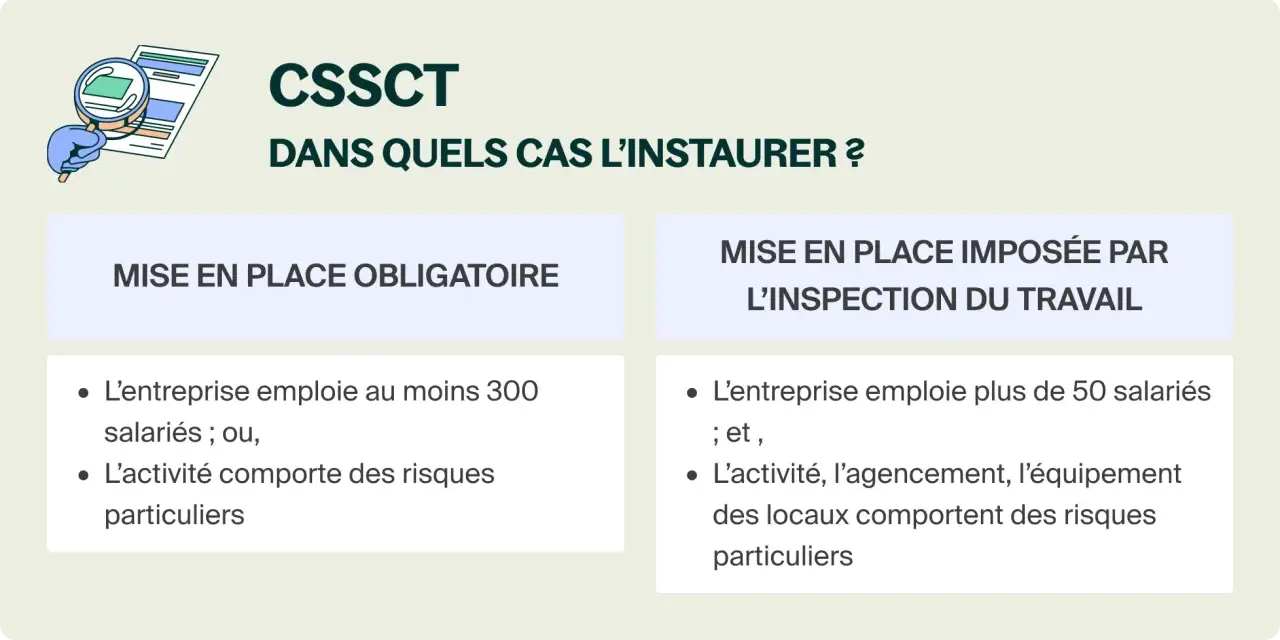 CSSCT : mise en place obligatoire si 300+ salariés ou risques particuliers. Inspection du travail peut l'imposer si 50+ salariés et risques liés à l'activité/locaux.