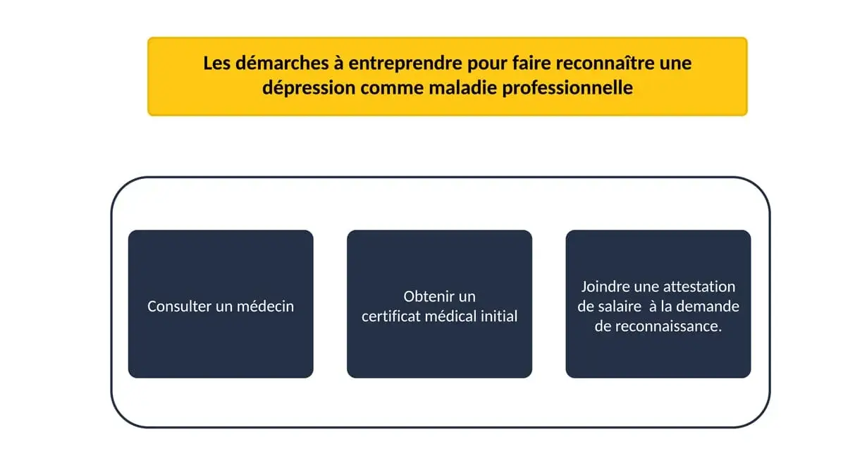 Démarches pour reconnaître une dépression comme maladie professionnelle : consulter un médecin, obtenir un certificat médical, joindre une attestation de salaire.