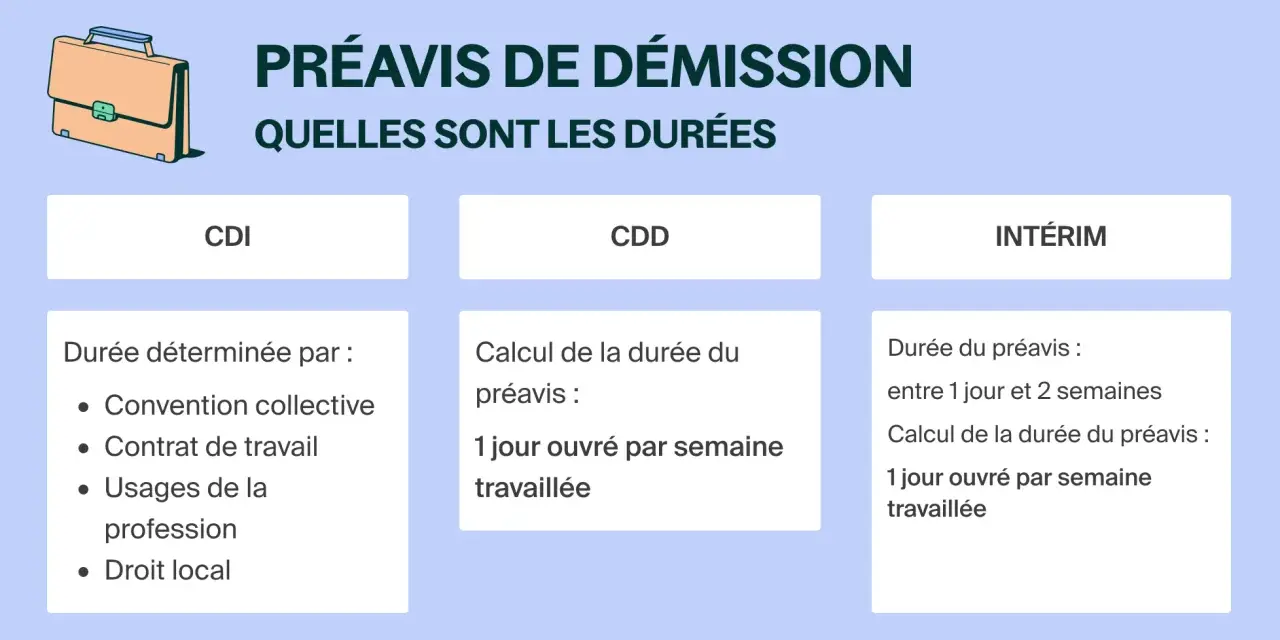 Tableau comparatif des durées de préavis pour une démission en CDI, CDD et intérim. La démission pendant congés payés suit ces règles.