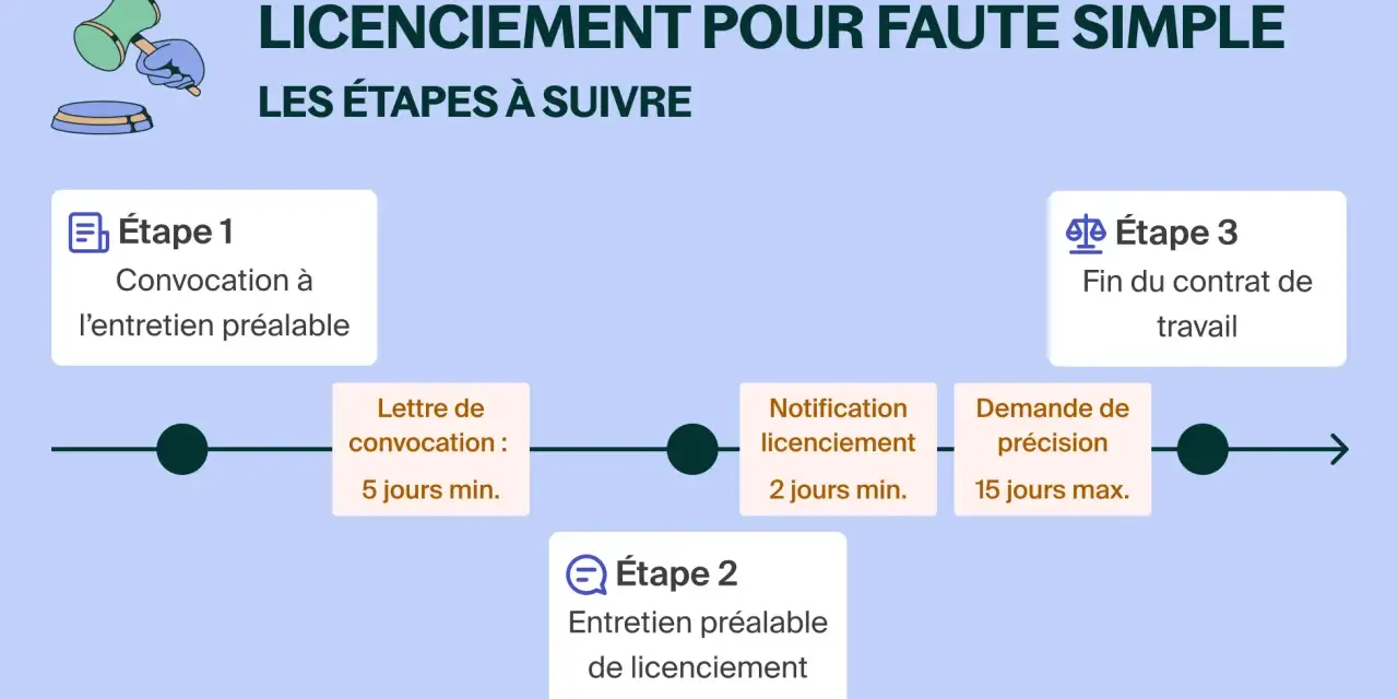 Schéma des étapes d'un licenciement pour faute simple : convocation, entretien, notification, fin du contrat.