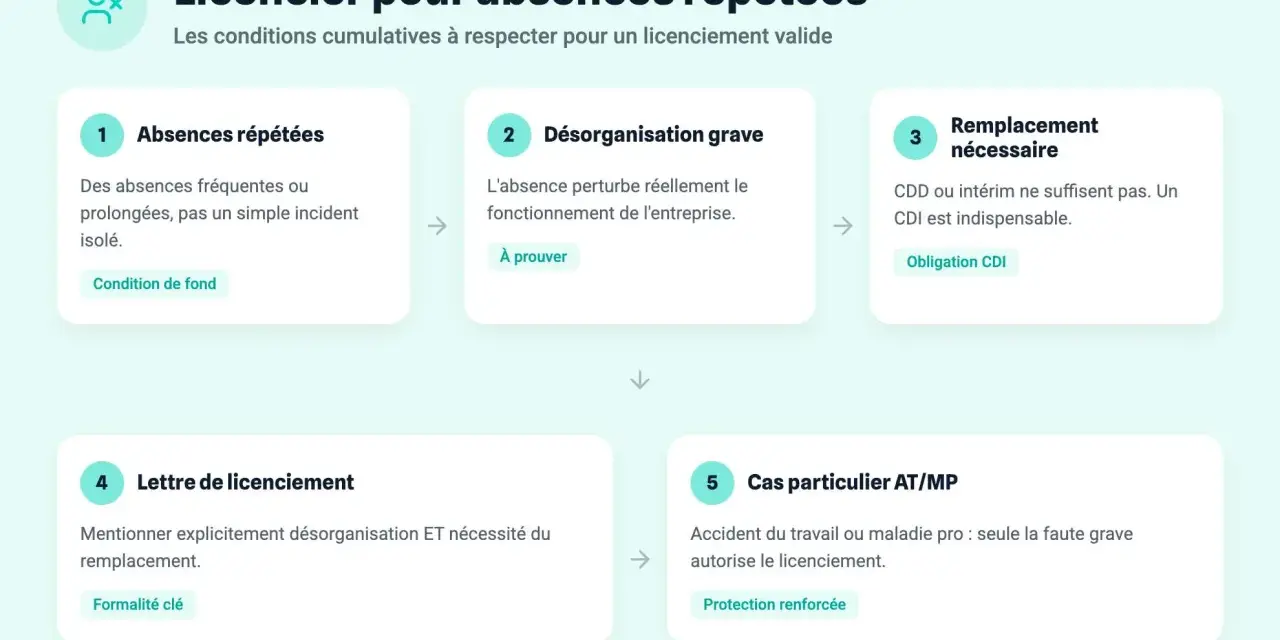 Schéma expliquant quand peut-on licencier un salarié en arrêt maladie pour faute grave : absences répétées, désorganisation, remplacement nécessaire, lettre de licenciement, cas AT/MP.