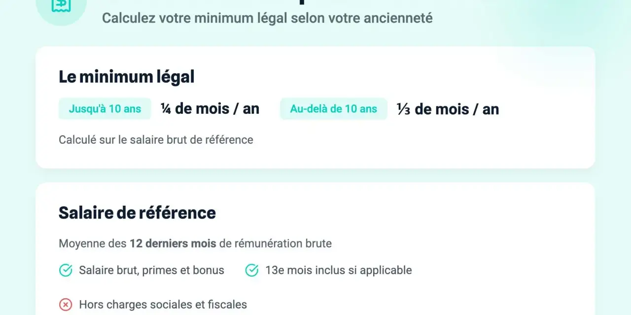 Calcul indemnité licenciement 20 ans ancienneté : 1/3 mois par an. Le salaire de référence est la moyenne brute des 12 derniers mois.