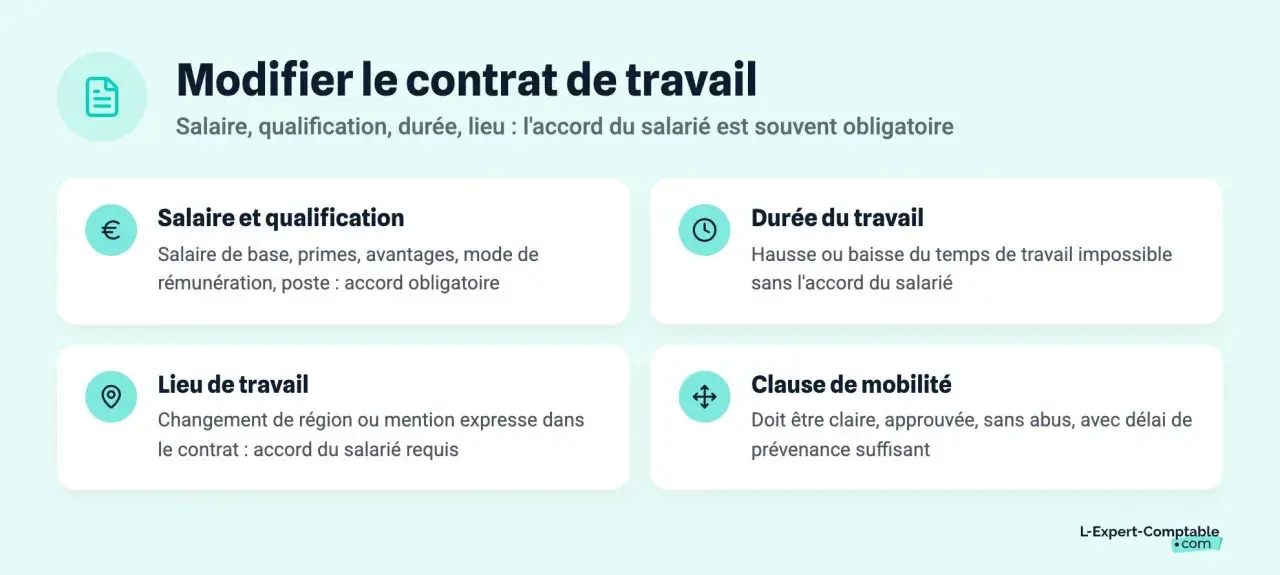 Aide à la compréhension des cas de recours pour une modification contrat de travail : rémunération, emploi, lieu, temps.