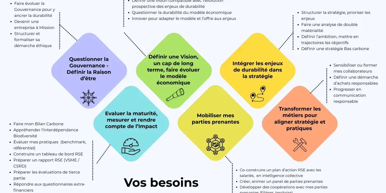 Schéma illustrant les besoins d'une entreprise en matière de gouvernance, vision, stratégie, impact, parties prenantes et transformation, pour un conseil d'entreprise axé sur la durabilité.