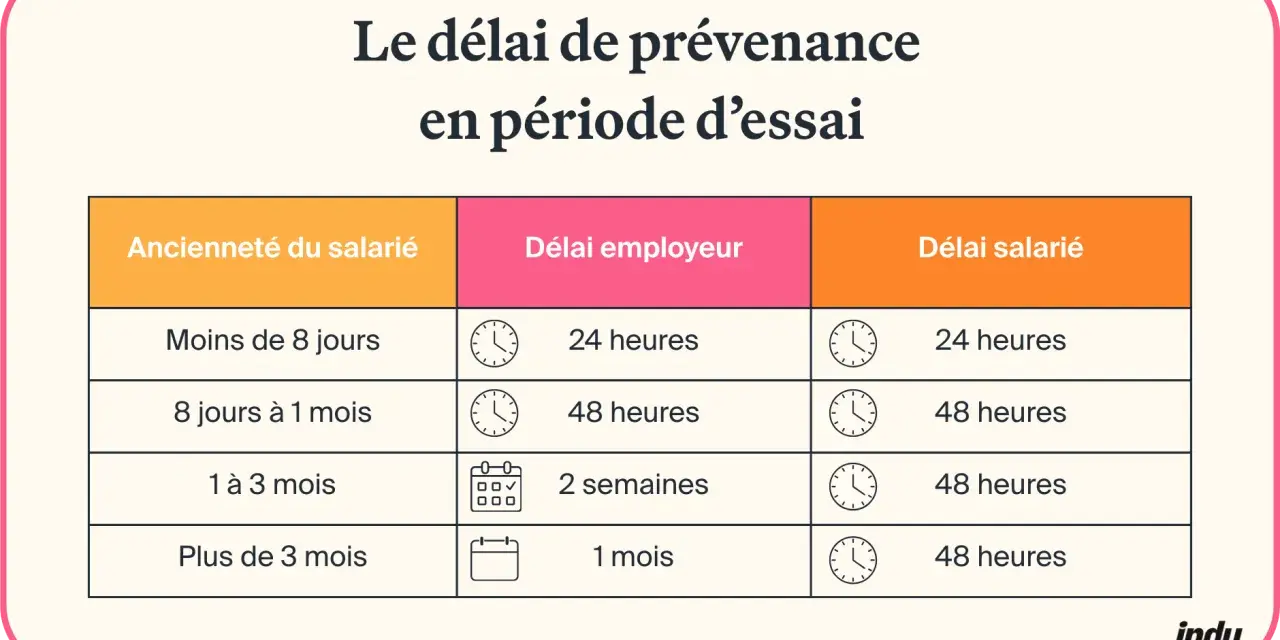 Tableau des délais de prévenance pour une rupture période d'essai cadre. Il détaille les préavis selon l'ancienneté du salarié et le délai de l'employeur ou du salarié.