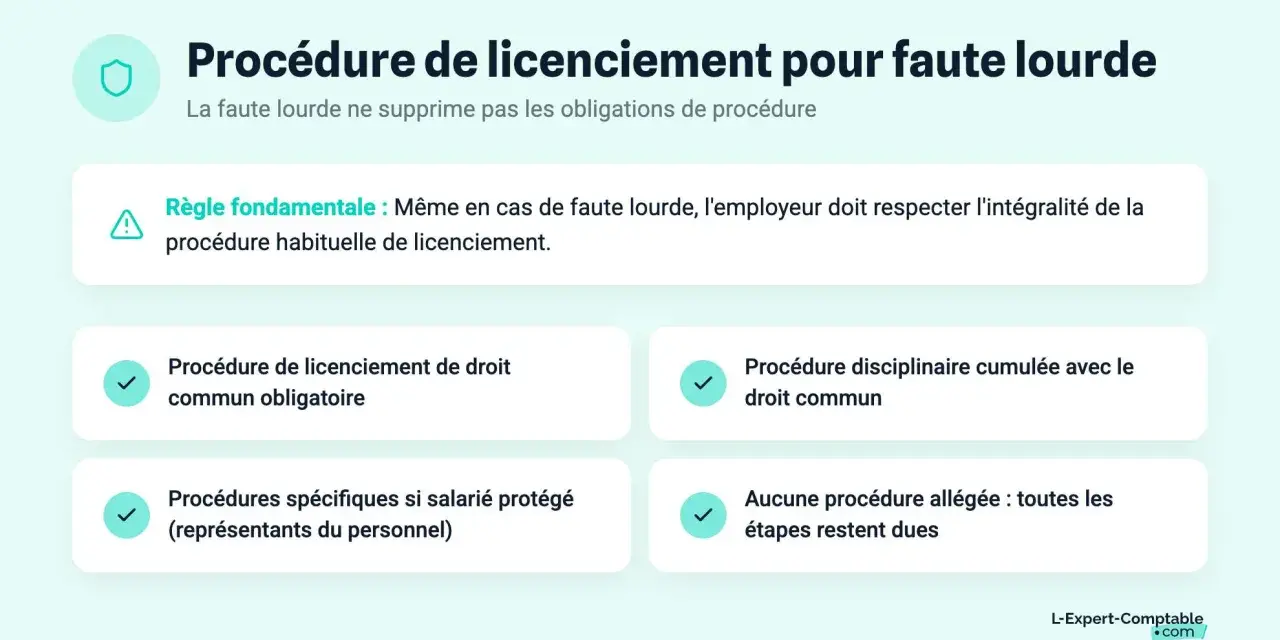 Procédure de licenciement pour faute lourde : même en cas de faute grave, l'employeur doit respecter la procédure habituelle.