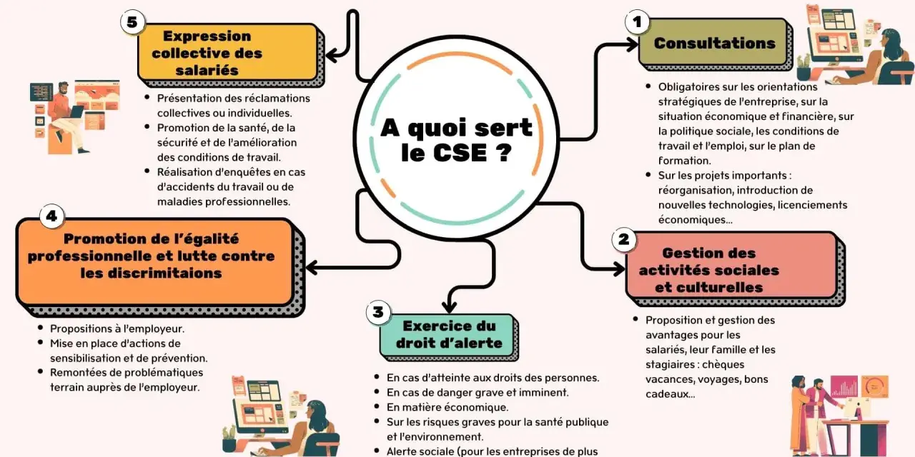 Infographie expliquant les missions du CSE : consultations, gestion des activités sociales, droit d'alerte, promotion de l'égalité et expression collective des salariés.