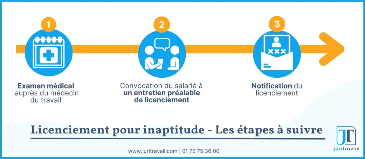 Les étapes d'un licenciement pour inaptitude : examen médical, entretien préalable, notification.