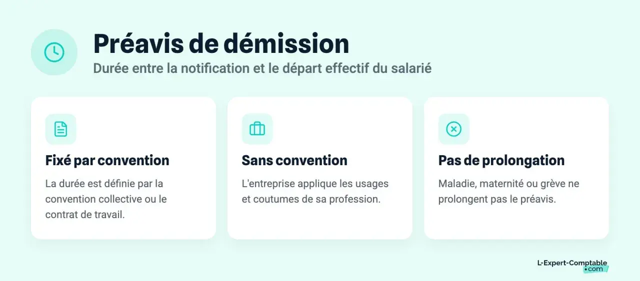 Préavis de démission : durée fixée par convention, sans convention ou sans prolongation. Les congés payés ne prolongent pas le préavis.