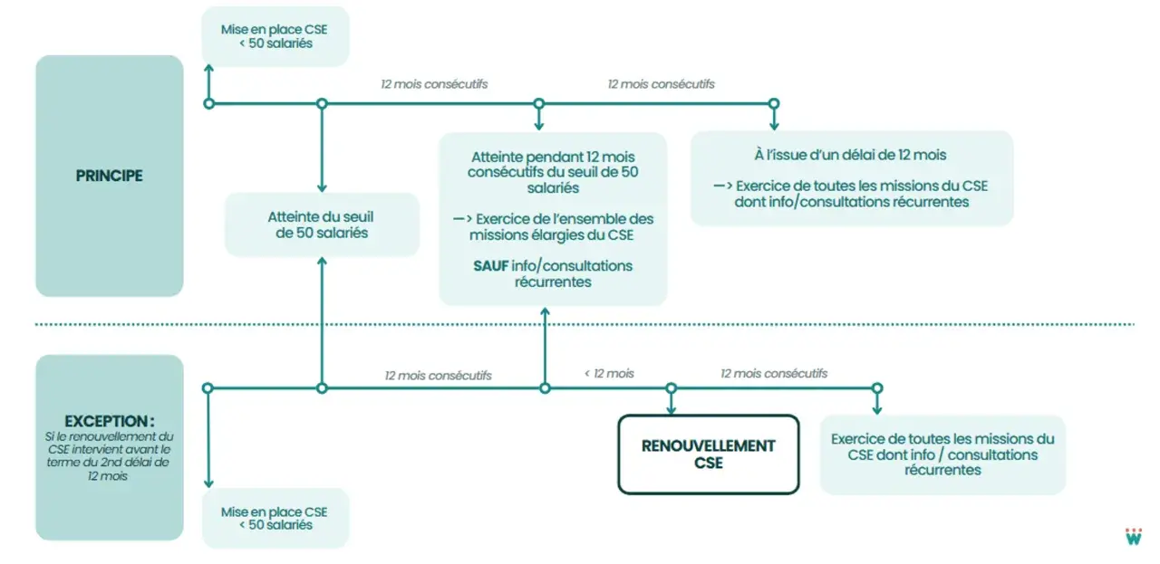 Organigramme expliquant la mise en place et les missions du CSE, avec des seuils de salariés et des délais de 12 mois.