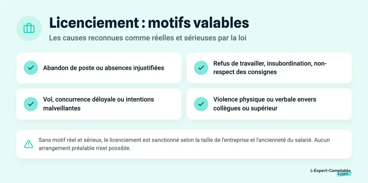 Liste des motifs valables de licenciement : abandon de poste, insubordination, vol, concurrence déloyale, violence. Sans motif réel et sérieux, le licenciement est sanctionné.