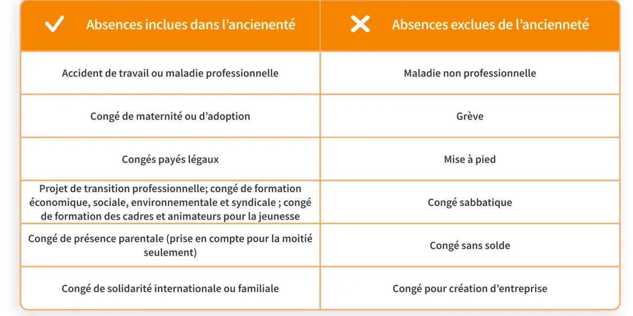 Tableau comparatif des absences incluses et exclues de l'ancienneté selon le code du travail.