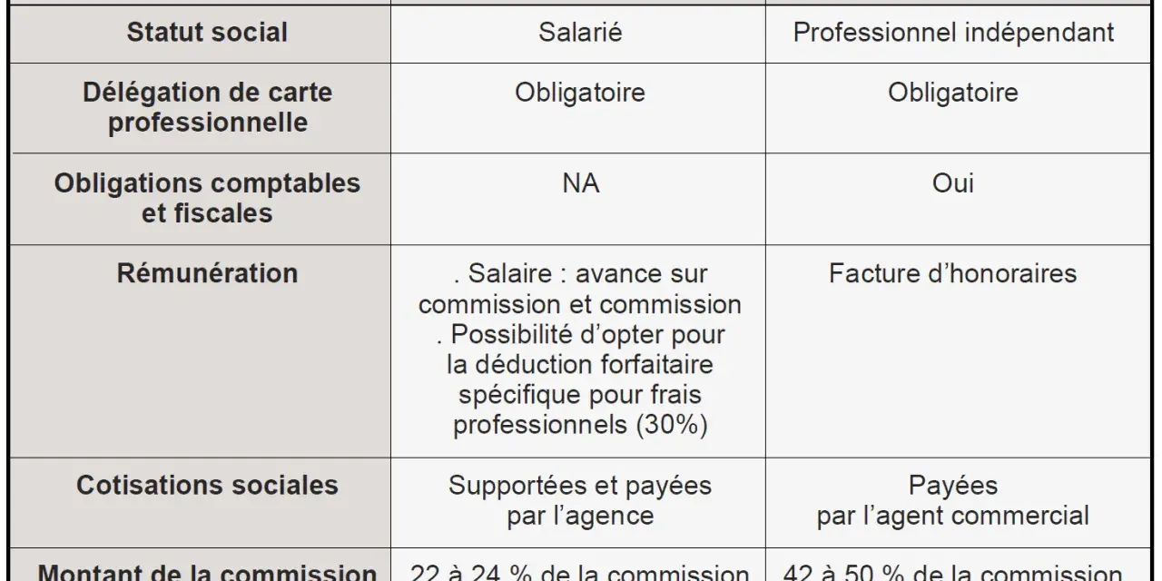 Tableau comparant les caractéristiques d'un VRP exclusif et d'un agent commercial, expliquant le vrp signification.