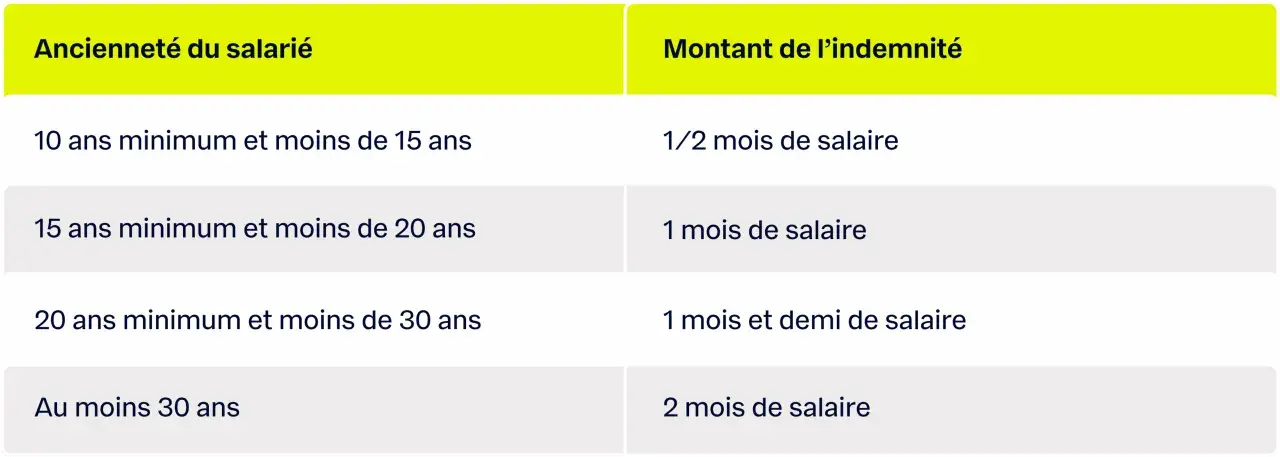 Tableau : ancienneté vs indemnité de départ à la retraite. Quel est le délai pour avertir son employeur ? Pas de délai fixe, mais l'indemnité dépend de l'ancienneté.