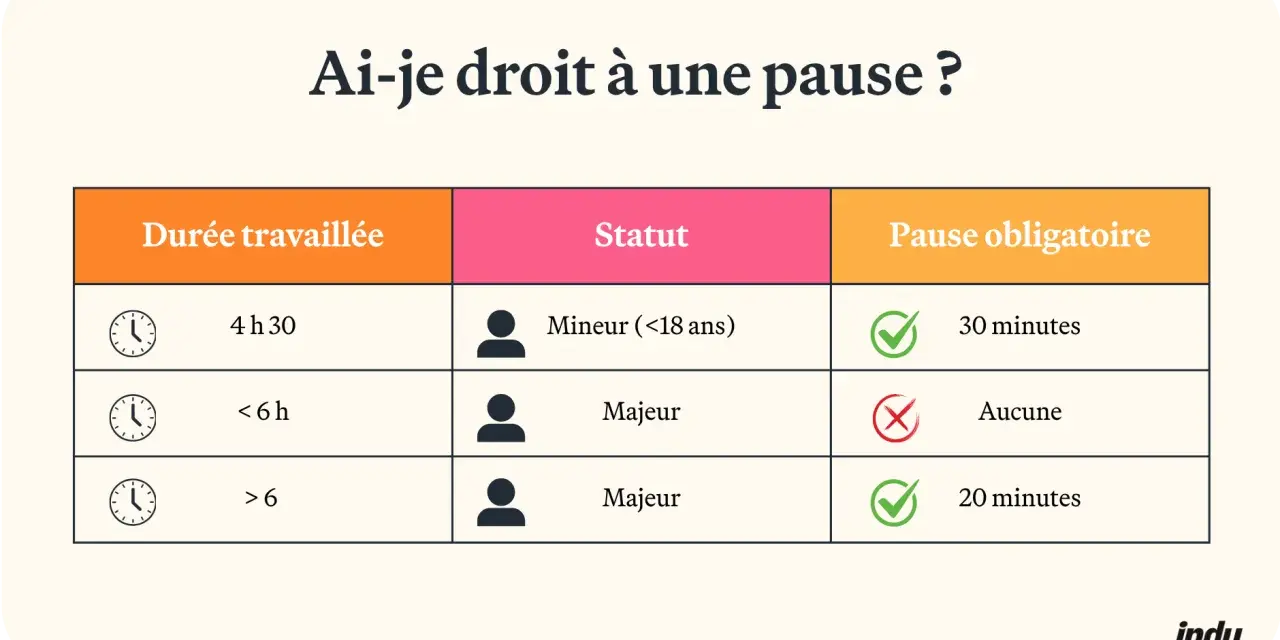 Tableau résumant le droit à une pause déjeuner selon la durée travaillée et le statut (mineur/majeur).