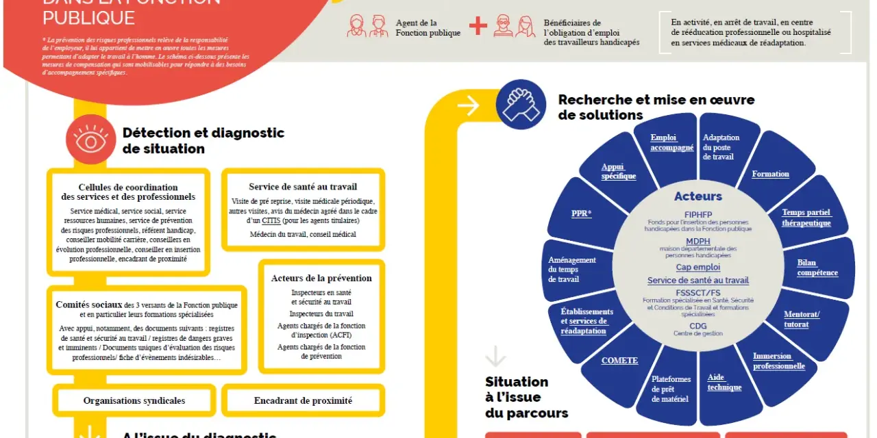 Schéma des parcours de maintien en emploi dans la fonction publique. Il détaille les étapes de diagnostic, de recherche de solutions et les acteurs impliqués, pour une personne **rqth déjà en poste**.