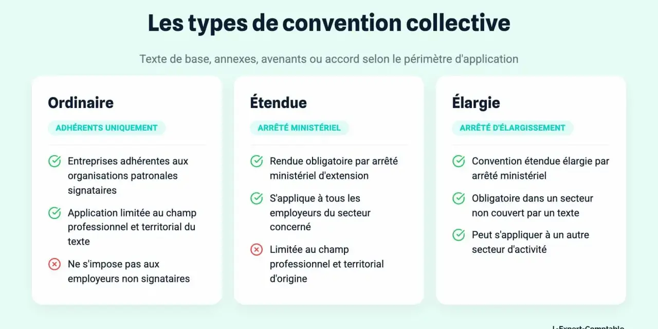 Comparaison des conventions collectives : ordinaire, étendue et élargie. Déterminez quel texte, code du travail ou convention collective qui prime.