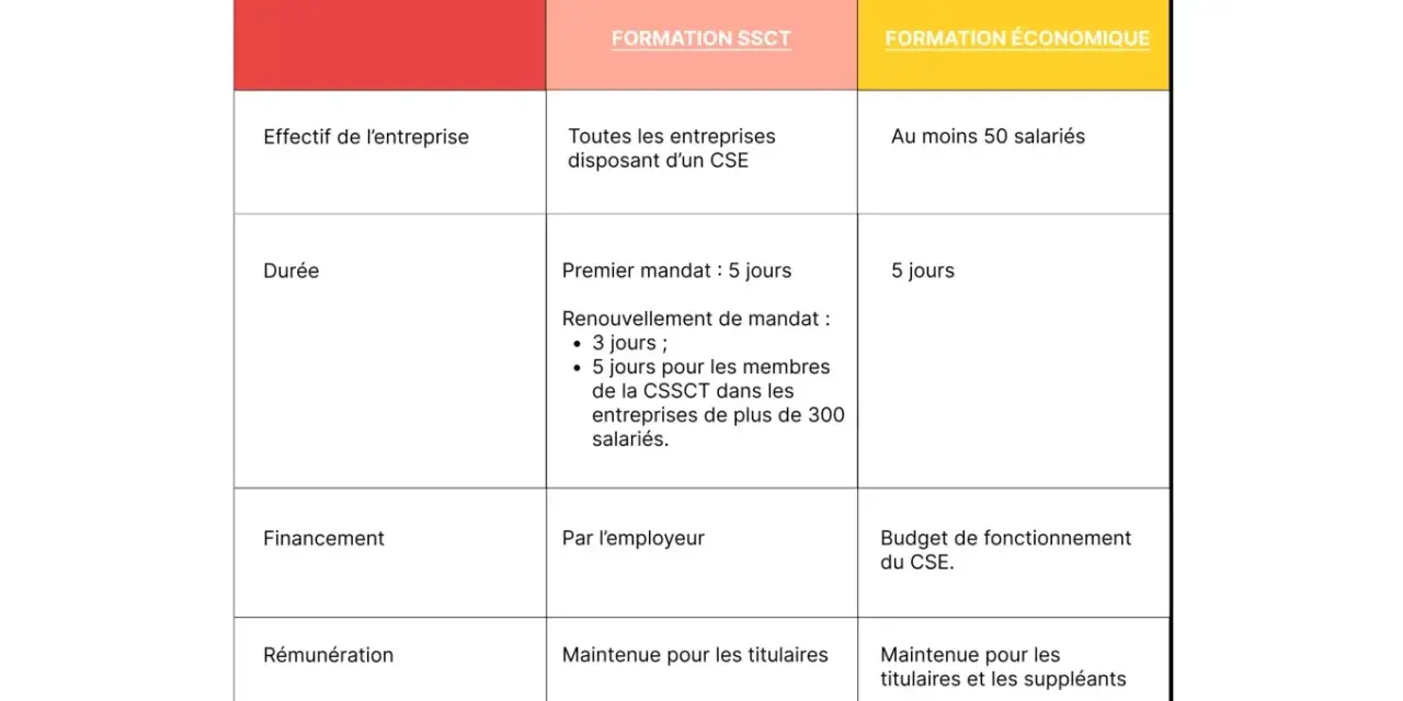 Tableau comparatif des formations obligatoires CSE : SSCT et économique. Durée, financement et rémunération détaillés.