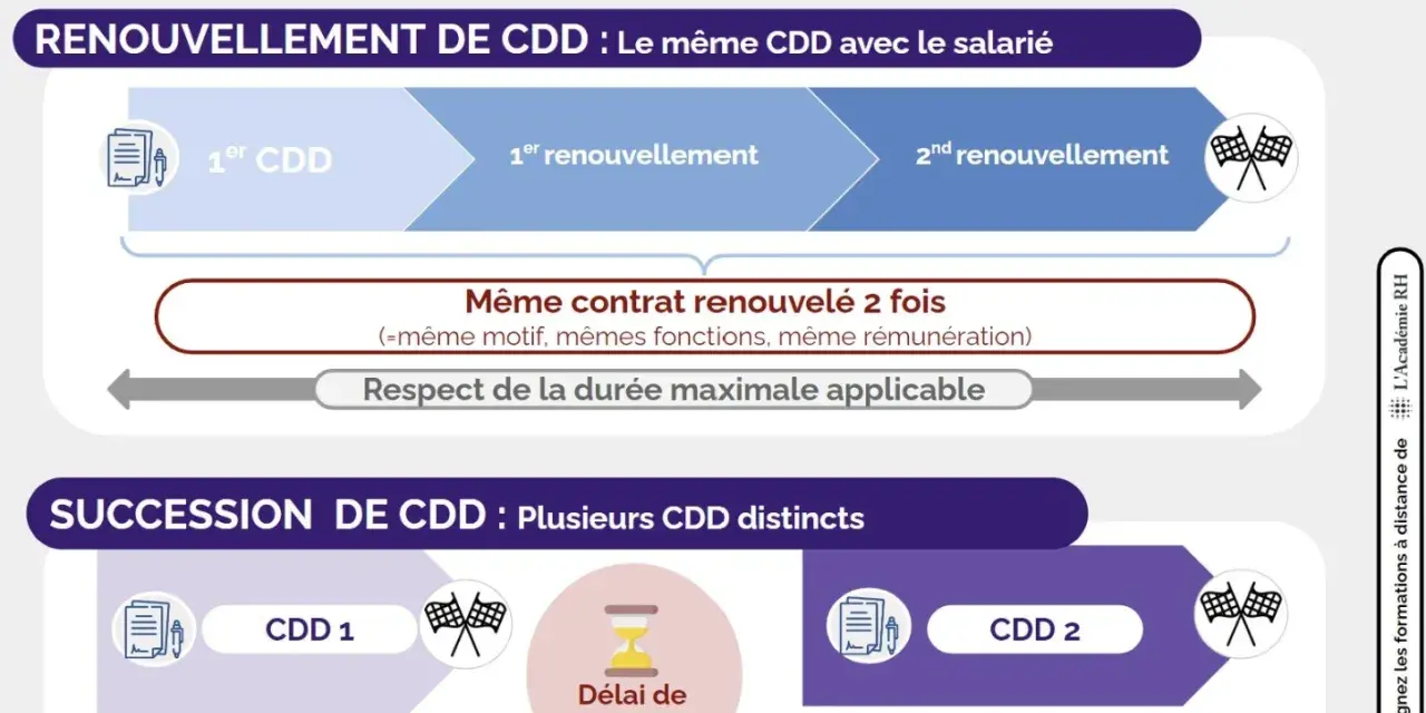 Schéma expliquant le renouvellement et la succession de CDD. Le renouvellement du même CDD est illustré, ainsi que la succession de CDD distincts avec un délai de carence.